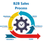 B2B Sales: Navigating the Landscape for Success in a VUCA World