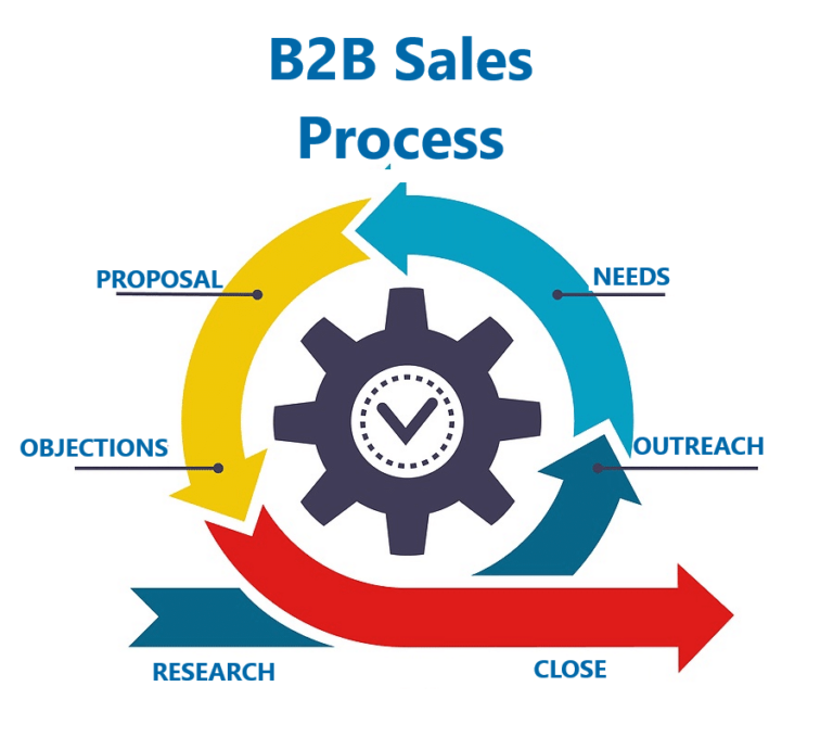 B2B Sales: Navigating the Landscape for Success in a VUCA World